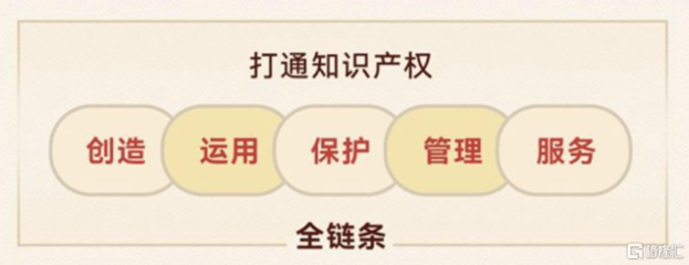 知識產權頂層設計藍圖出爐，一站式全鏈條服務商安盾網迎來發展新契機